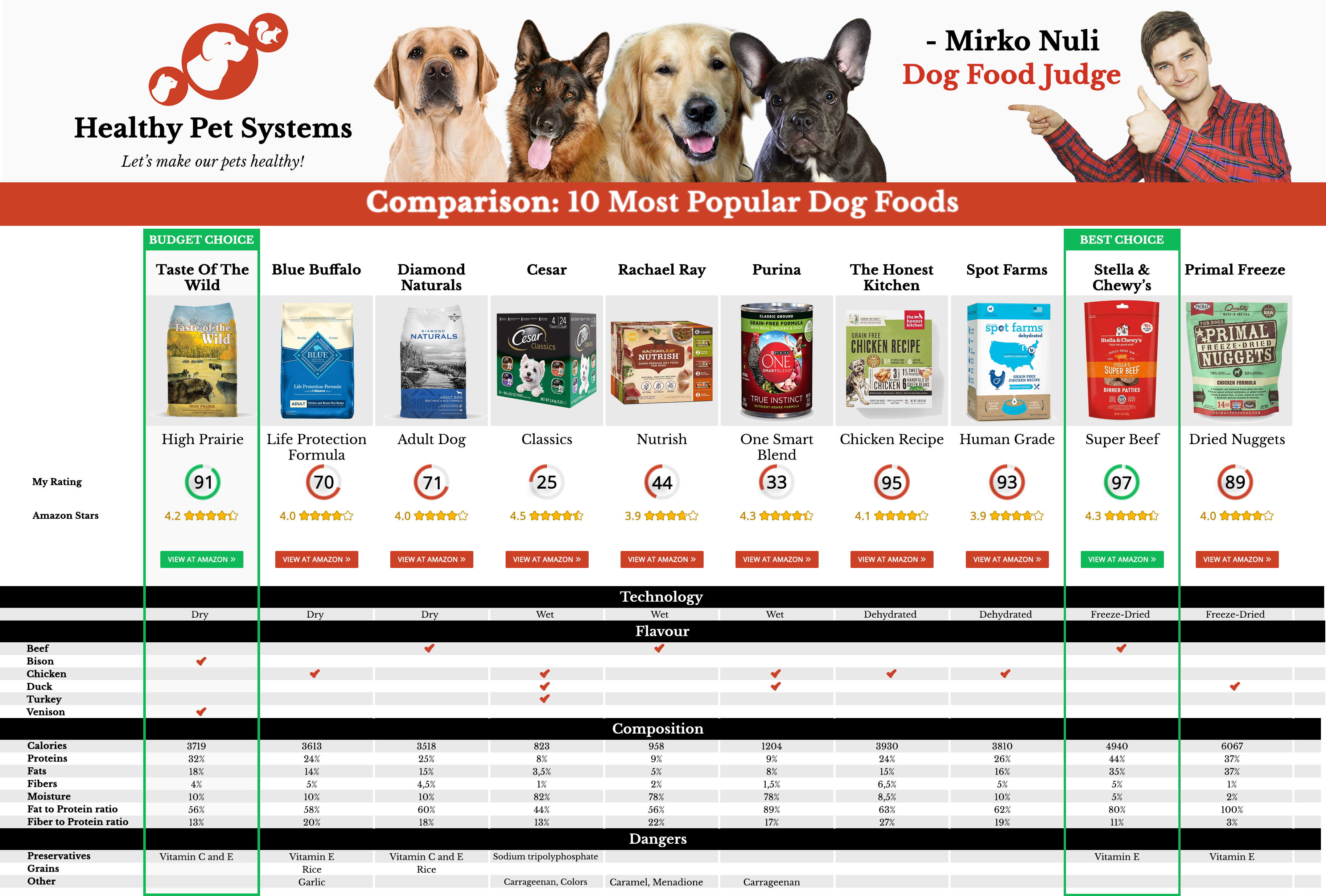 Comparison: Top 10 Foods for Labrador Retriever by Dog Food Judge Mirko Nuli