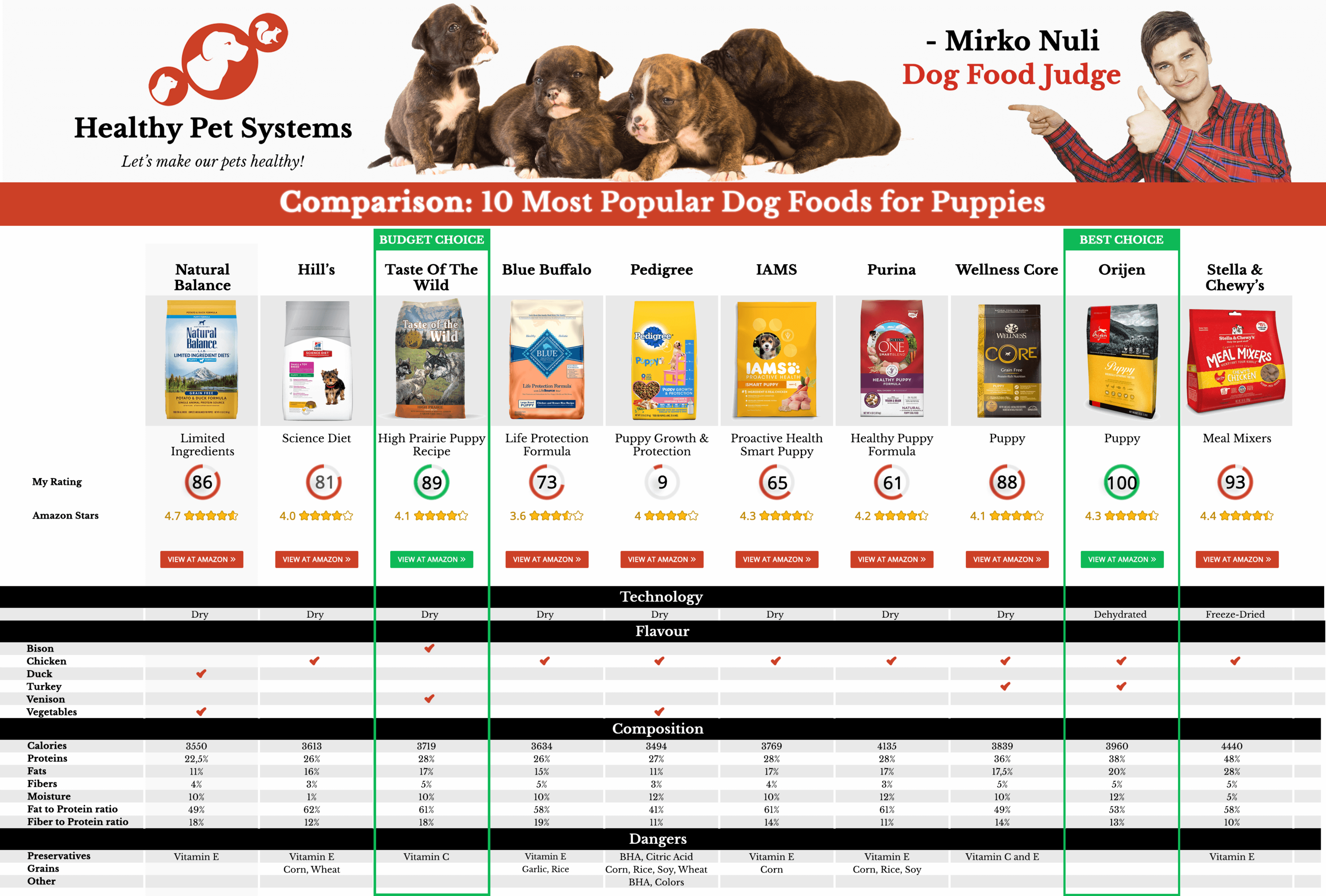 Comparison: Top 10 Foods for Labrador Retriever by Dog Food Judge Mirko Nuli